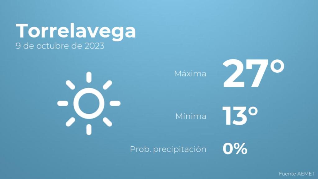 Así será el tiempo en los próximos días en Torrelavega