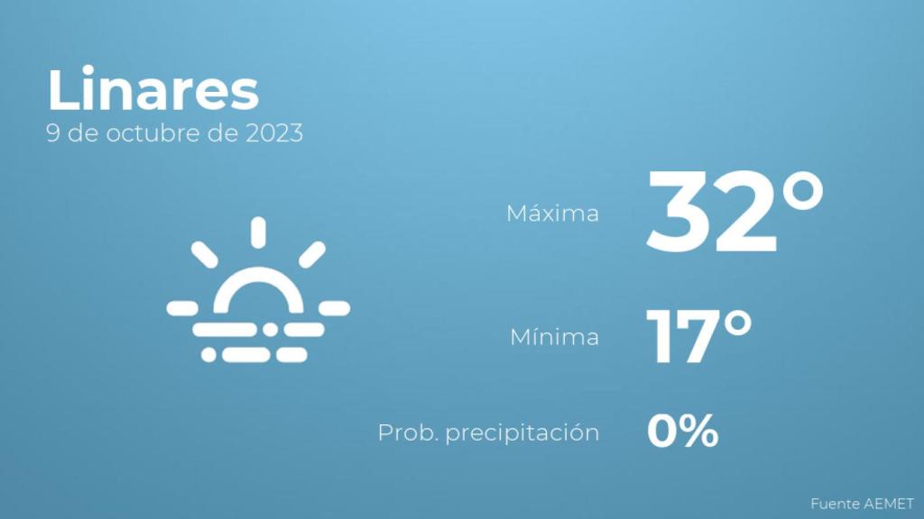 El tiempo en Linares hoy 9 de octubre