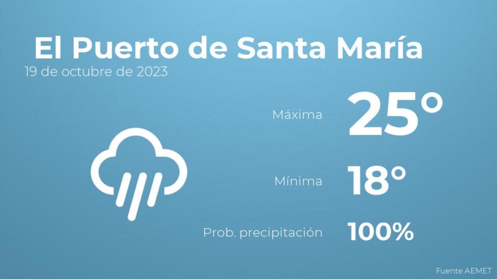Así será el tiempo en los próximos días en El Puerto de Santa María