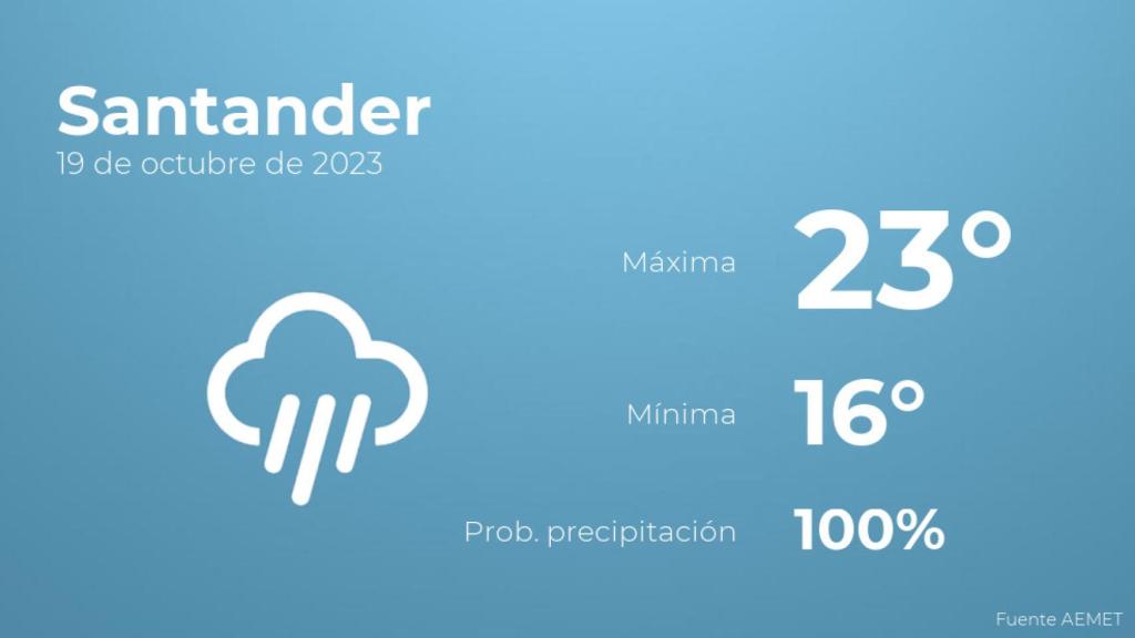 Previsión meteorológica para Santander, 19 de octubre