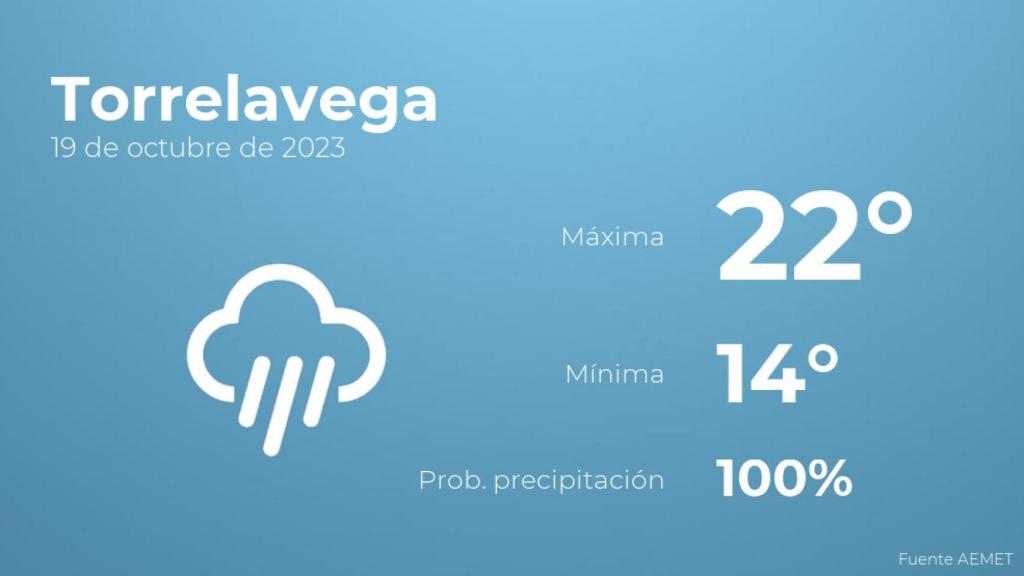 Previsión del tiempo para Torrelavega