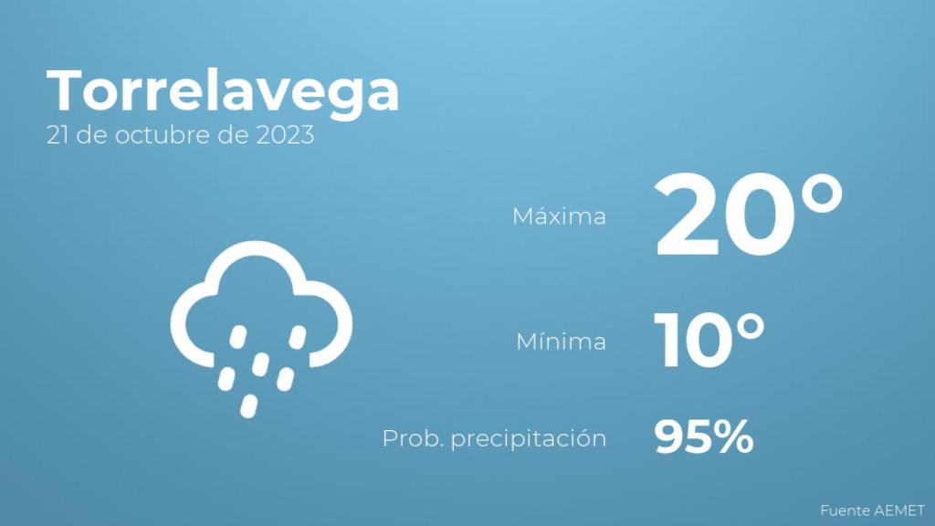 Así será el tiempo en los próximos días en Torrelavega