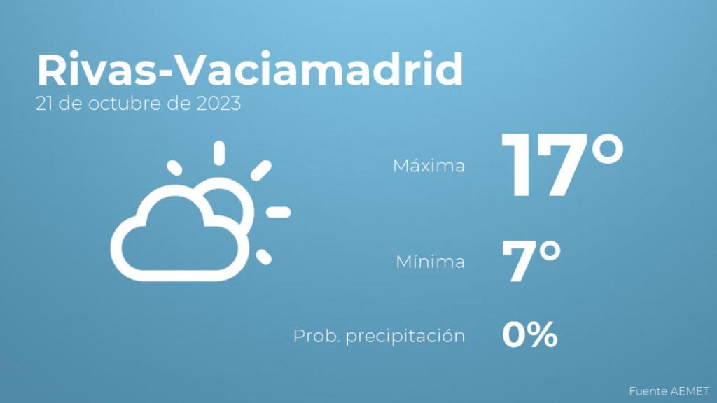Previsión del tiempo para Rivas-Vaciamadrid