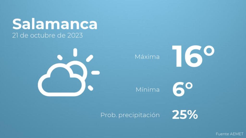 Así será el tiempo en los próximos días en Salamanca