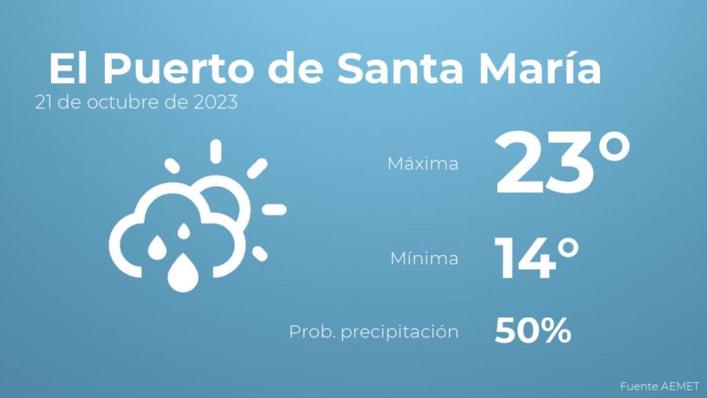 Previsión meteorológica para El Puerto de Santa María, 21 de octubre