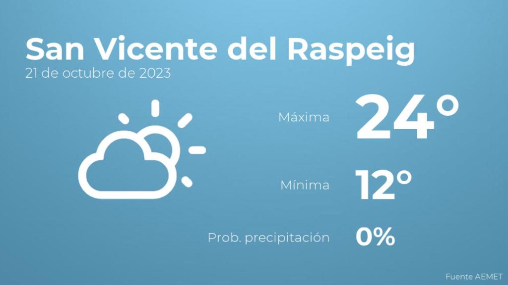 Así será el tiempo en los próximos días en San Vicente del Raspeig