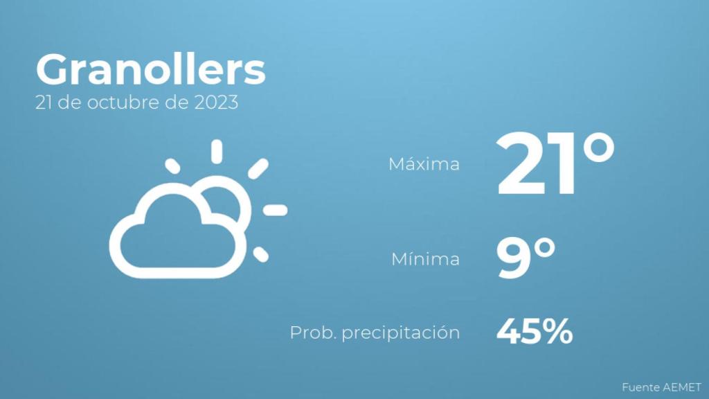 Así será el tiempo en los próximos días en Granollers