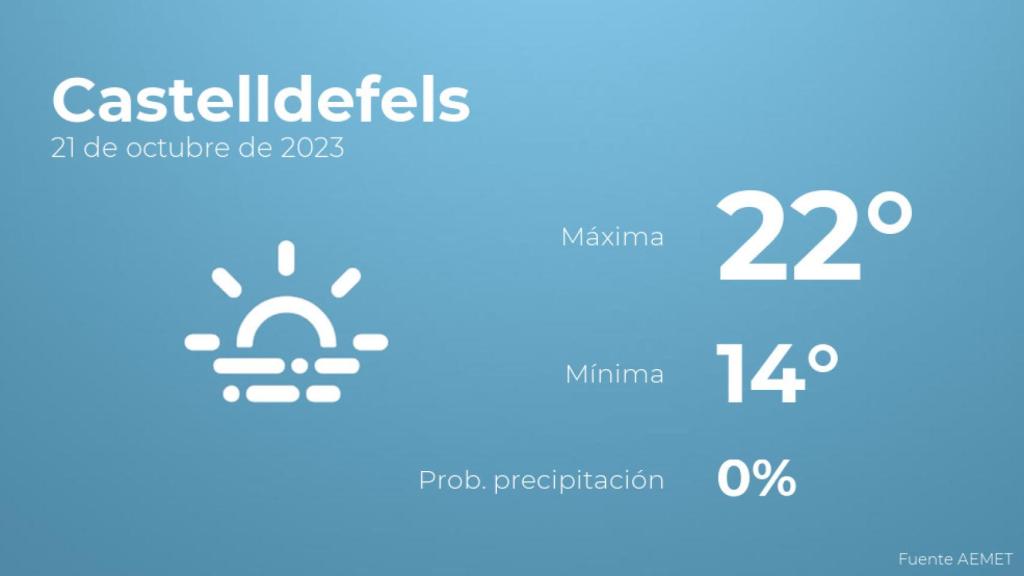 El tiempo en Castelldefels hoy 21 de octubre
