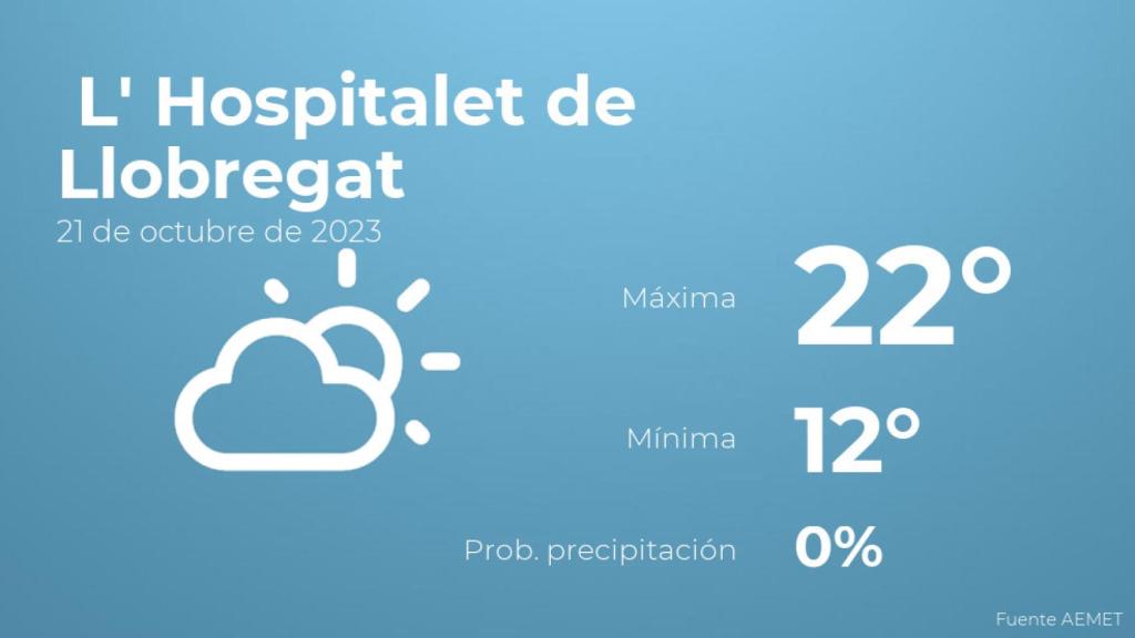 Así será el tiempo en los próximos días en L' Hospitalet de Llobregat