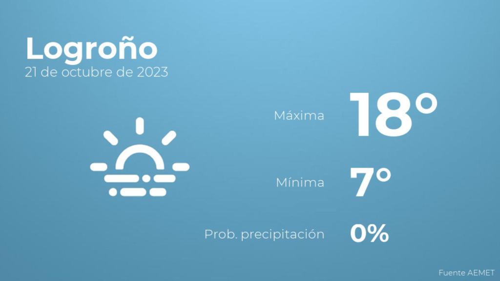 Así será el tiempo en los próximos días en Logroño