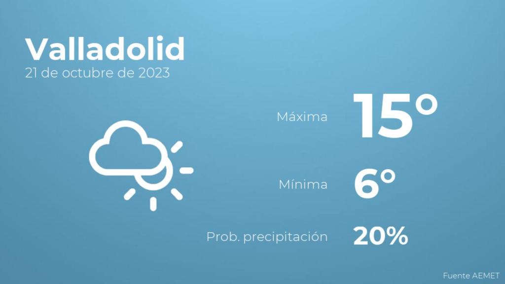 El tiempo en Valladolid hoy 21 de octubre