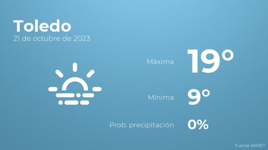 Previsión meteorológica para Toledo, 21 de octubre