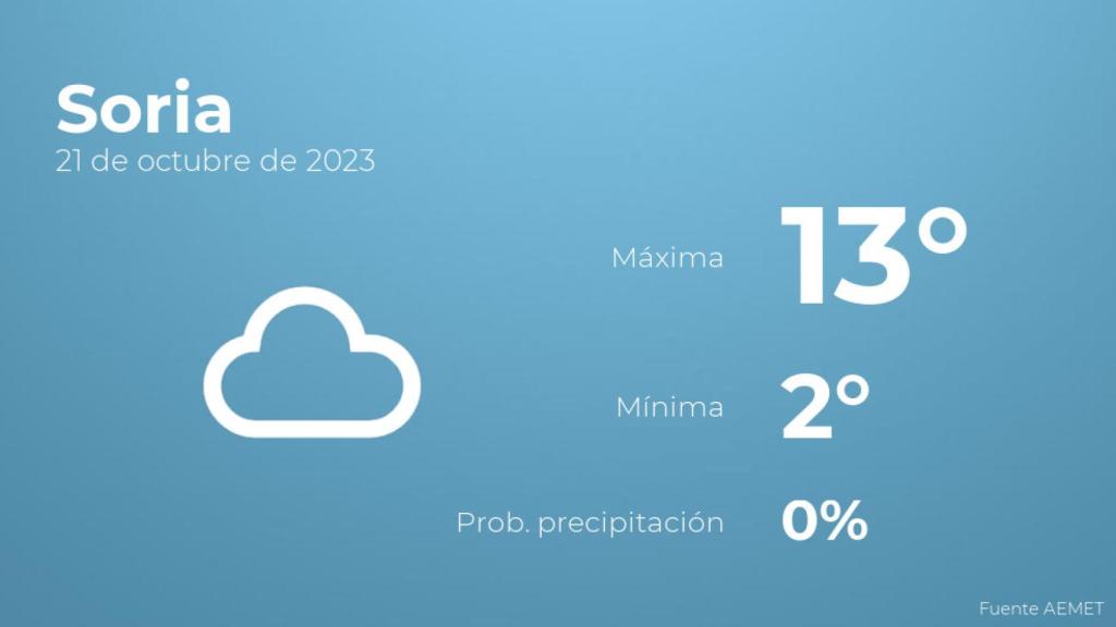 El tiempo en Soria hoy 21 de octubre