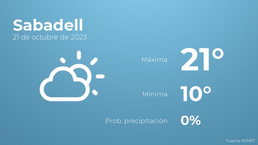 Previsión meteorológica para Sabadell, 21 de octubre