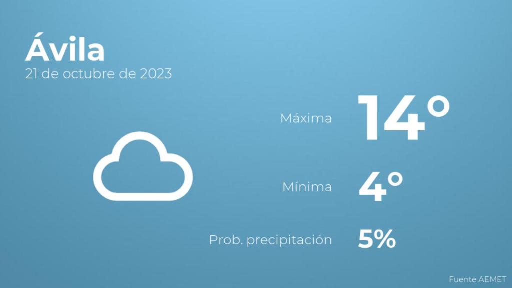 El tiempo en los próximos días en Ávila
