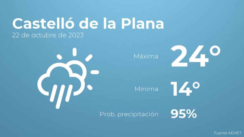 Previsión del tiempo para Castelló de la Plana