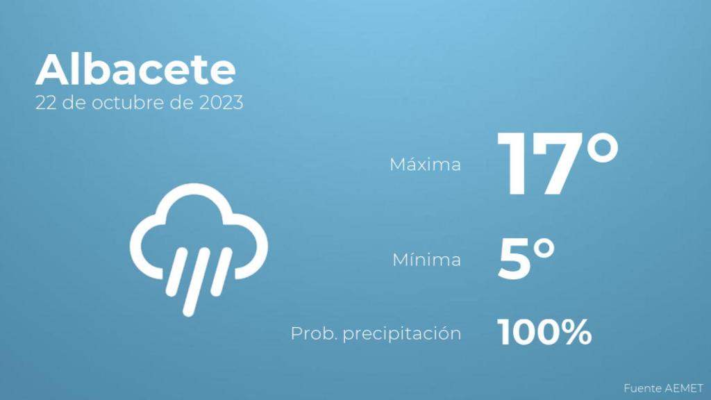 Previsión meteorológica para Albacete, 22 de octubre
