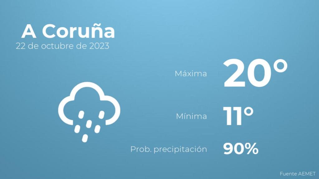 Así será el tiempo en los próximos días en A Coruña