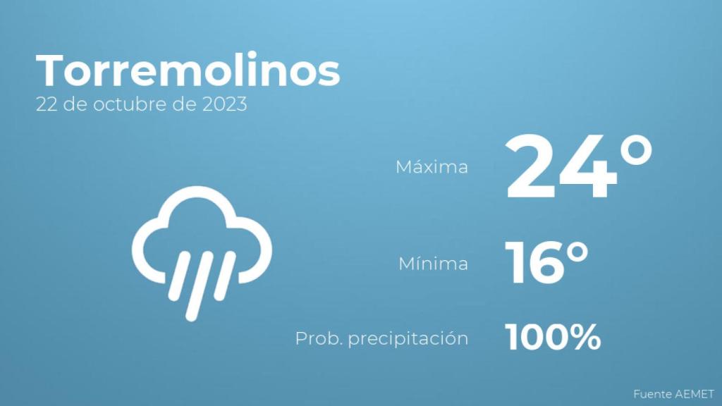 Previsión del tiempo para Torremolinos