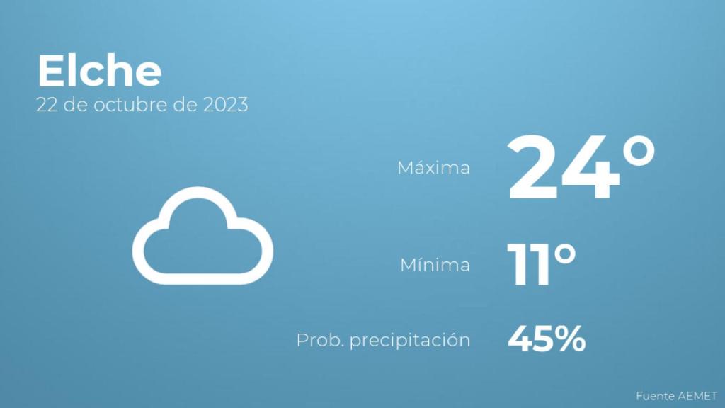 Así será el tiempo en los próximos días en Elche