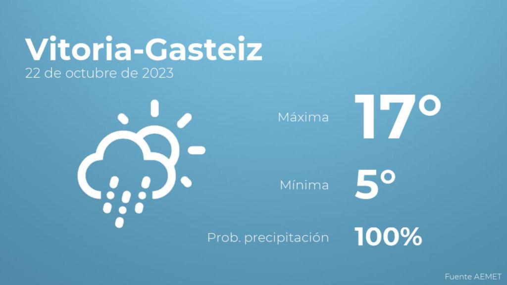 Así será el tiempo en los próximos días en Vitoria-Gasteiz