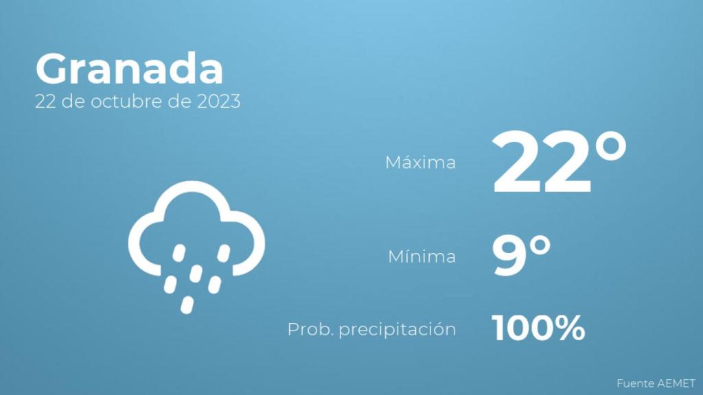 Así será el tiempo en los próximos días en Granada