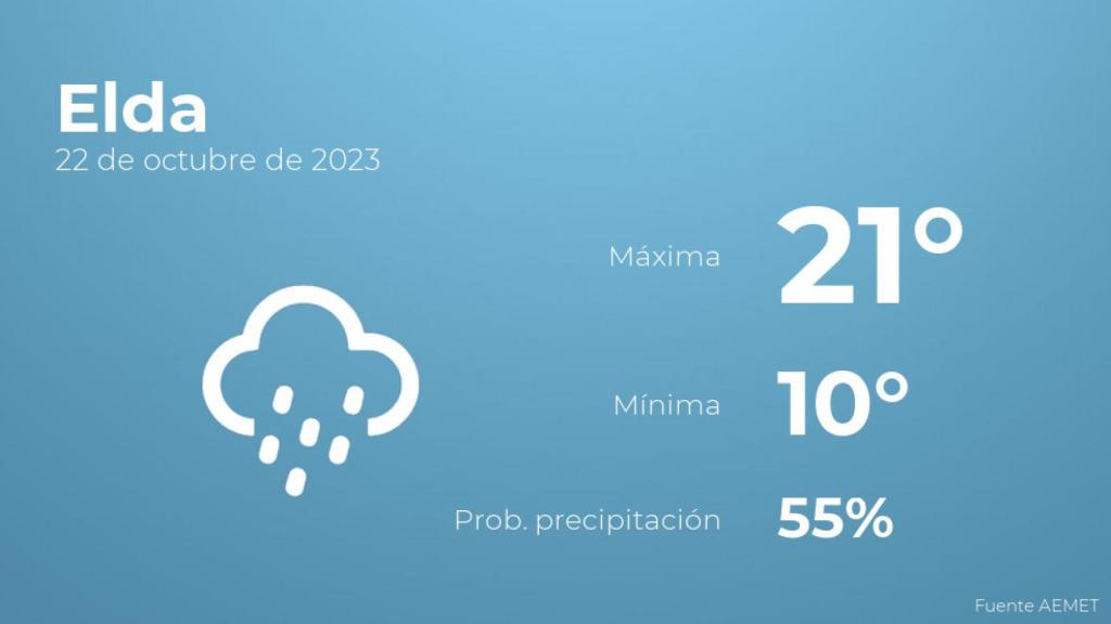 Previsión del tiempo para Elda