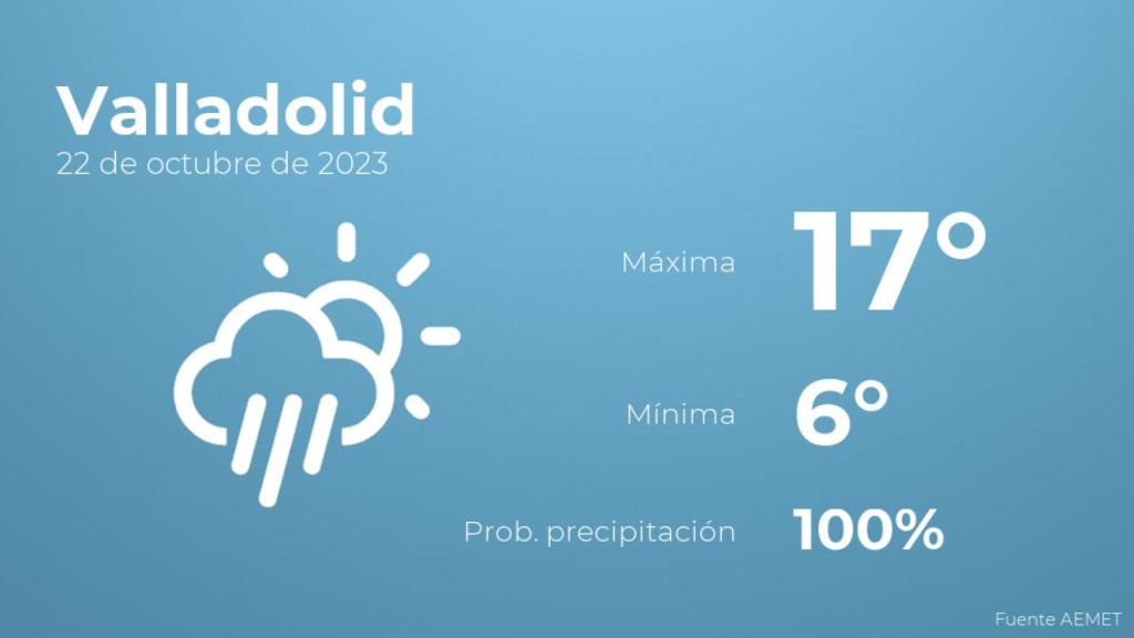 Previsión meteorológica para Valladolid, 22 de octubre