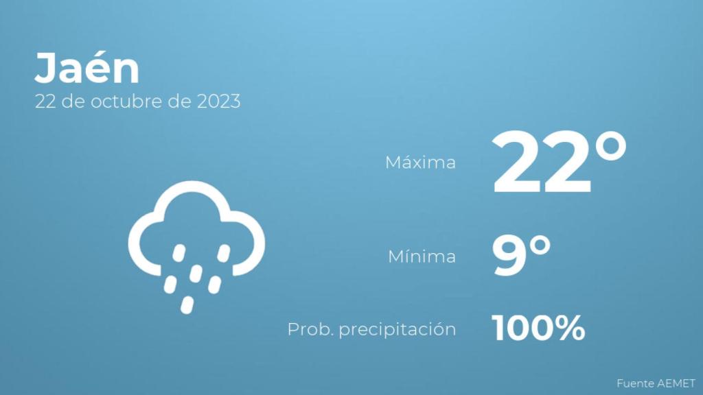 Así será el tiempo en los próximos días en Jaén