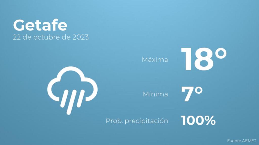 El tiempo en los próximos días en Getafe