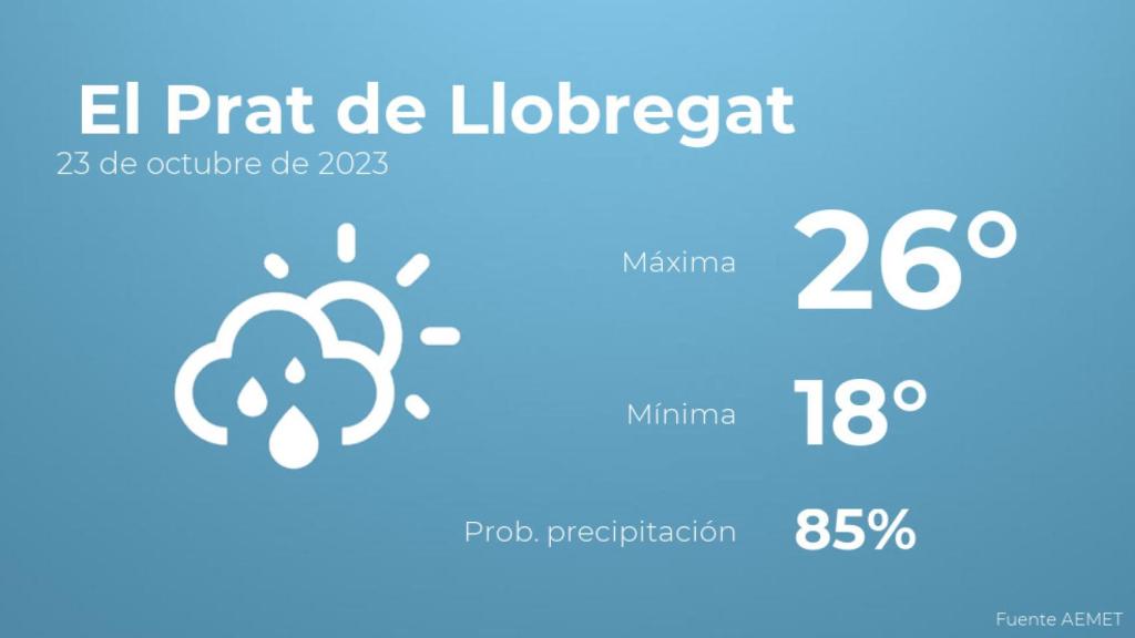 El tiempo en los próximos días en El Prat de Llobregat