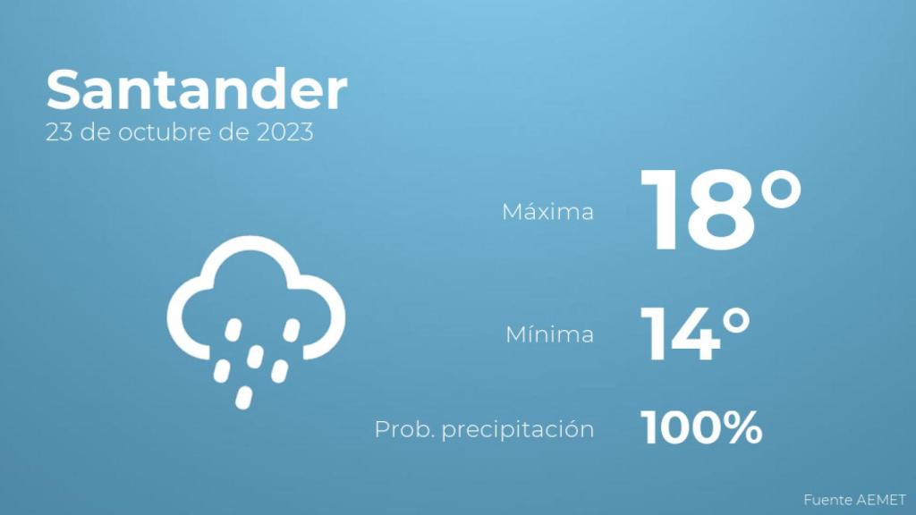 Así será el tiempo en los próximos días en Santander