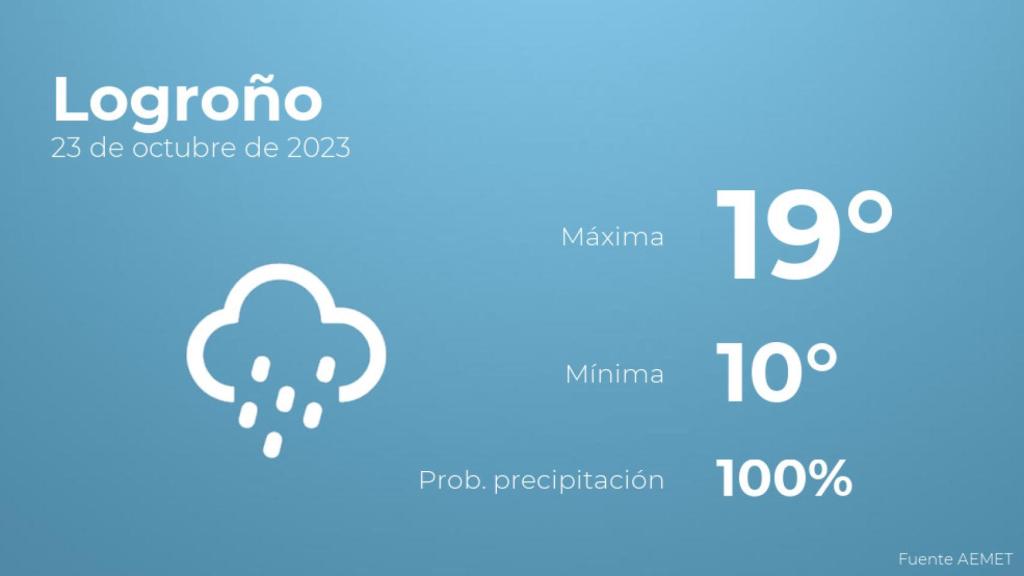 Así será el tiempo en los próximos días en Logroño