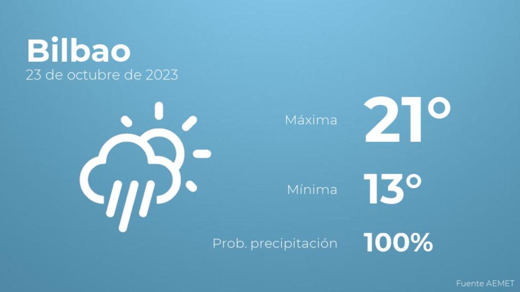 Previsión meteorológica para Bilbao, 23 de octubre