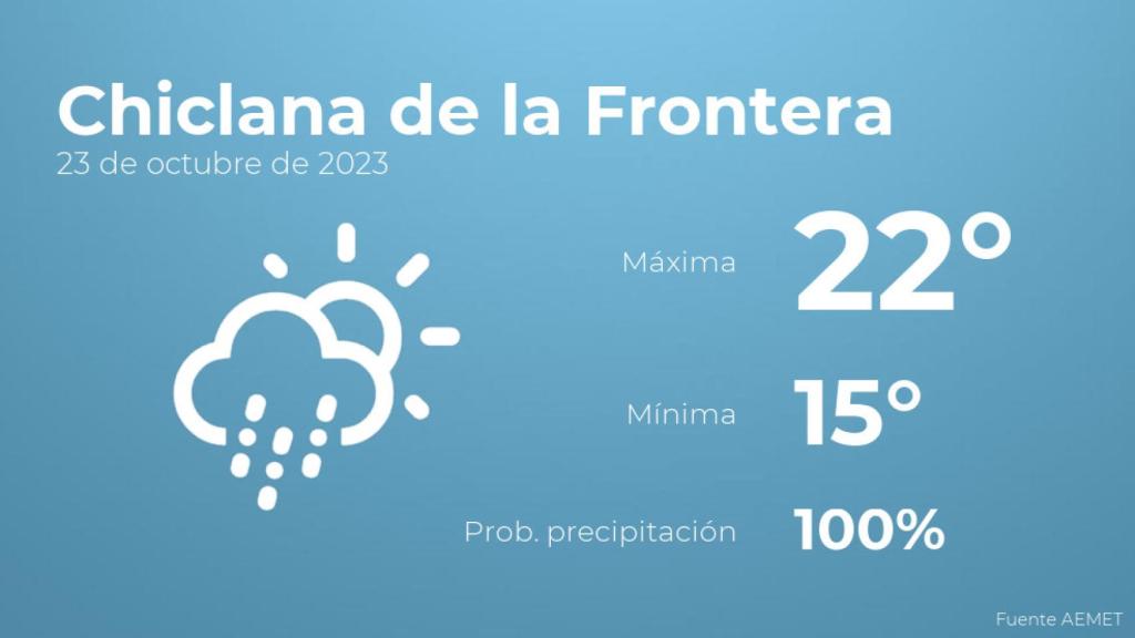 El tiempo en los próximos días en Chiclana de la Frontera
