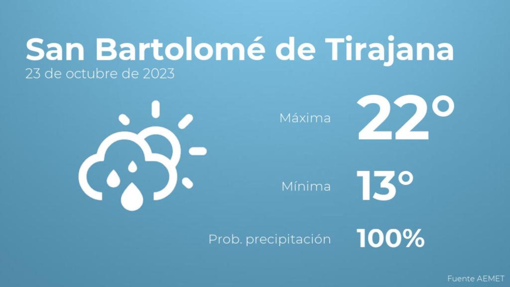 Así será el tiempo en los próximos días en San Bartolomé de Tirajana