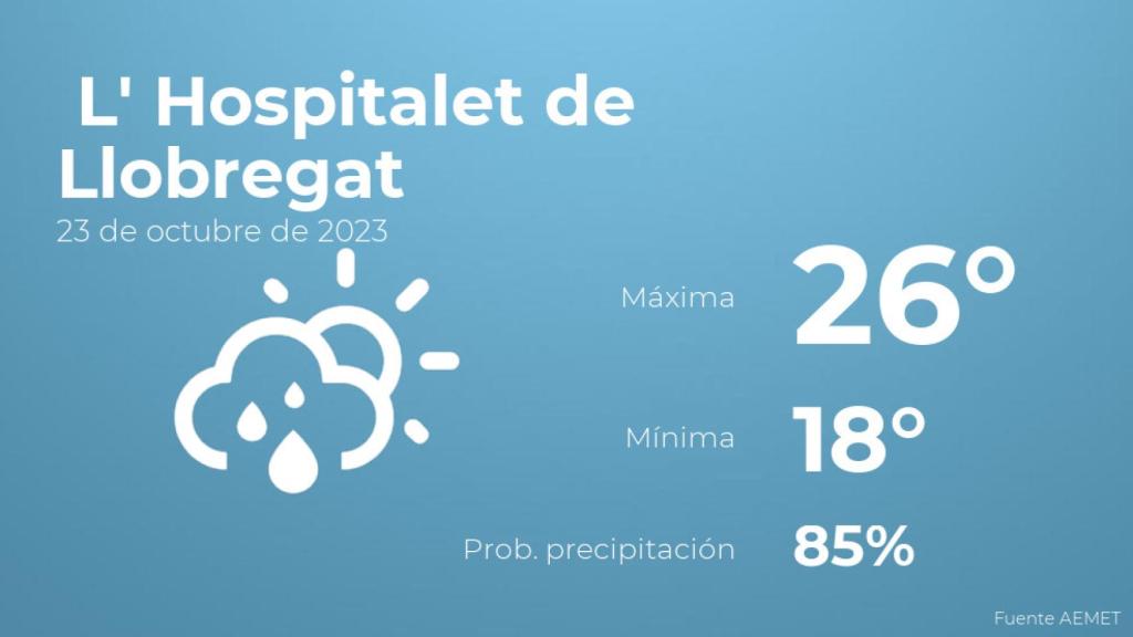 Así será el tiempo en los próximos días en L' Hospitalet de Llobregat