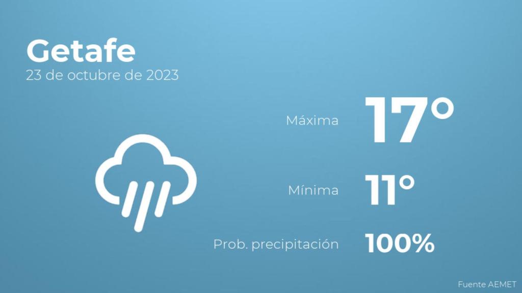Así será el tiempo en los próximos días en Getafe
