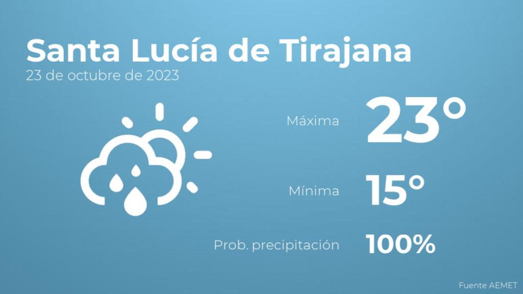 Previsión del tiempo para Santa Lucía de Tirajana