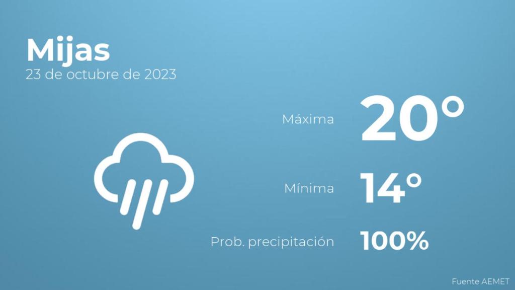 El tiempo en los próximos días en Mijas