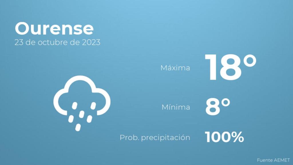 Así será el tiempo en los próximos días en Ourense