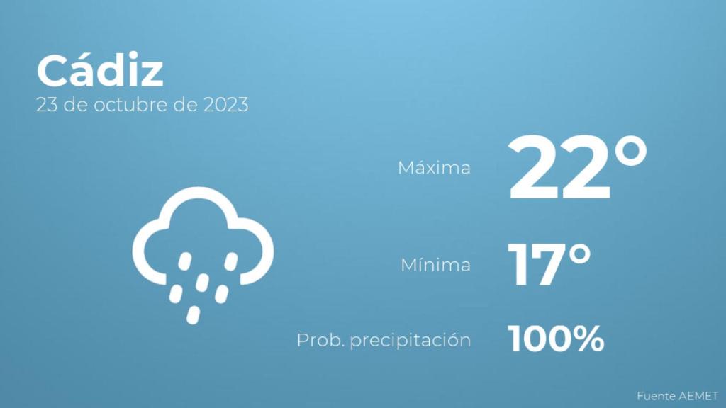 Previsión del tiempo para Cádiz