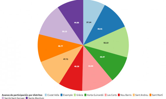 Avance de participación por distritos en Barcelona / METRÓPOLI ABIERTA