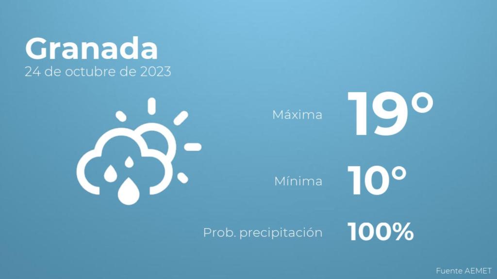 Así será el tiempo en los próximos días en Granada