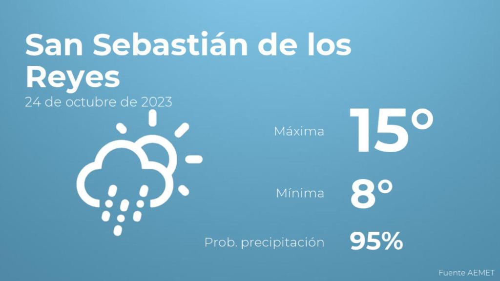 Así será el tiempo en los próximos días en San Sebastián de los Reyes