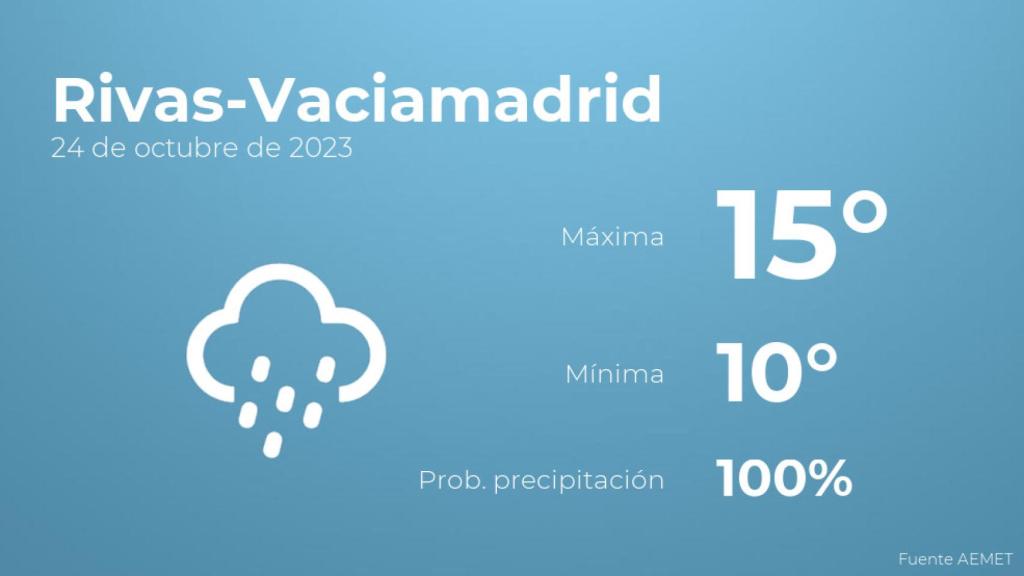 Así será el tiempo en los próximos días en Rivas-Vaciamadrid