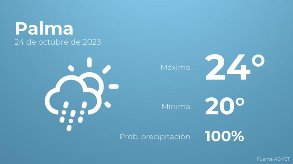 El tiempo en los próximos días en Palma