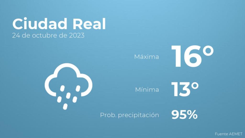 Así será el tiempo en los próximos días en Ciudad Real