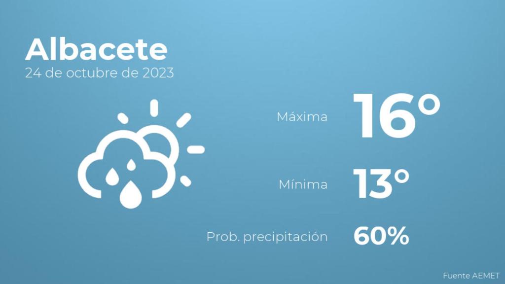 El tiempo en los próximos días en Albacete