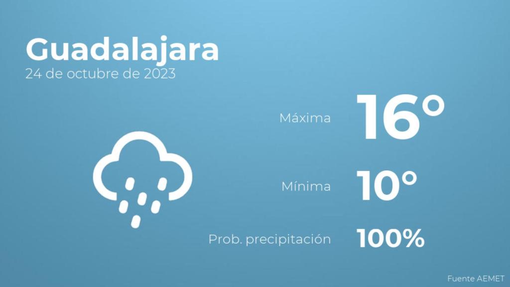 El tiempo en Guadalajara hoy 24 de octubre